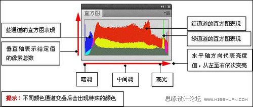 Photoshop使用直方图分析图像色彩,PS教程