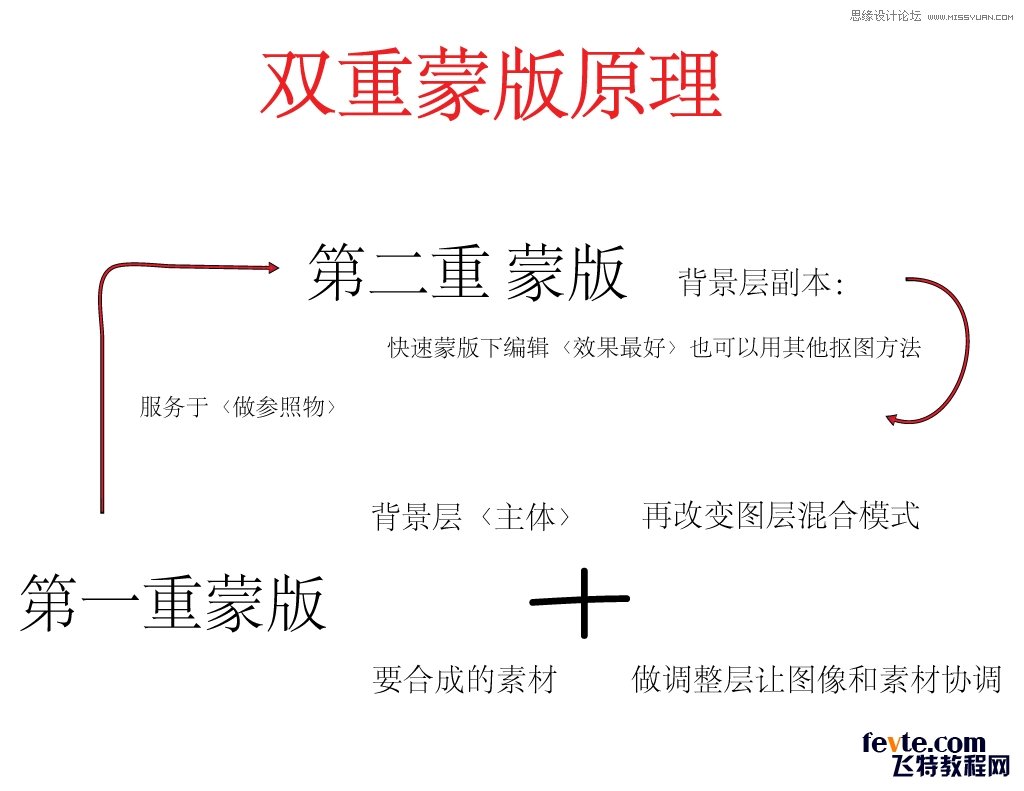 Photoshop使用双重蒙版给照片抠图处理,PS教程