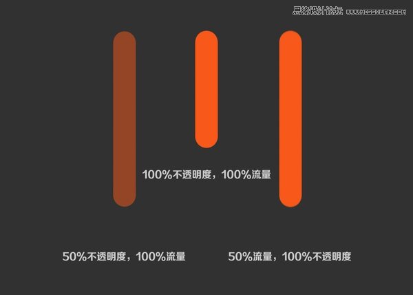 photoshop解析笔刷流量和不透明度的区别,PS教程