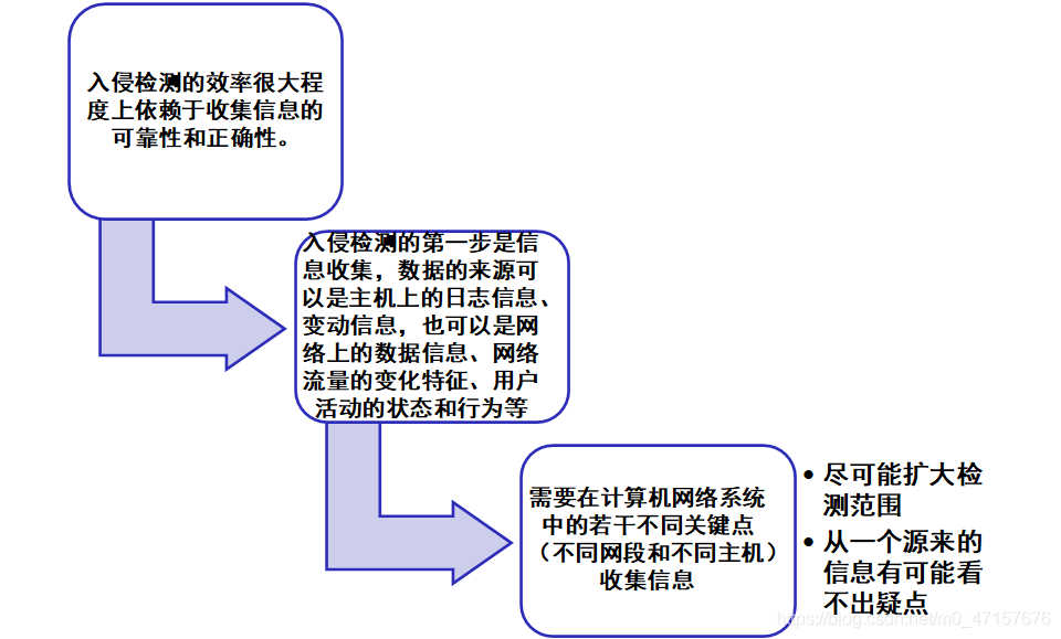 入侵检测
