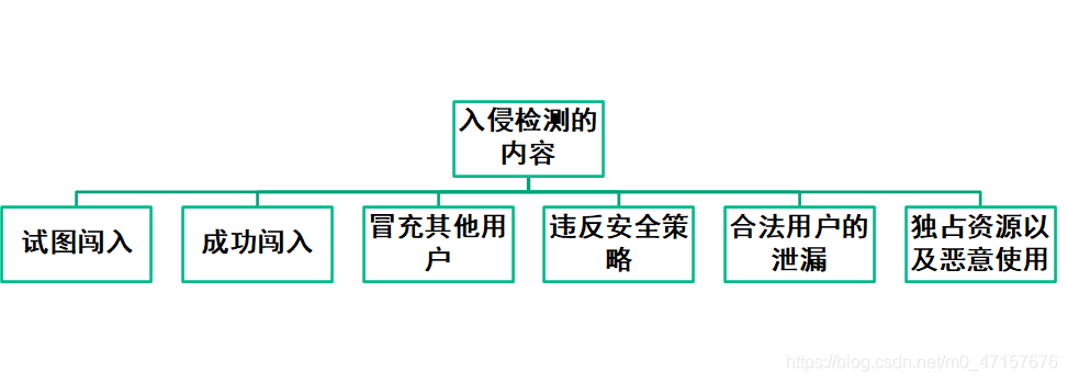 网络入侵