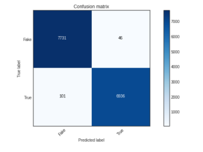 confusion matrix