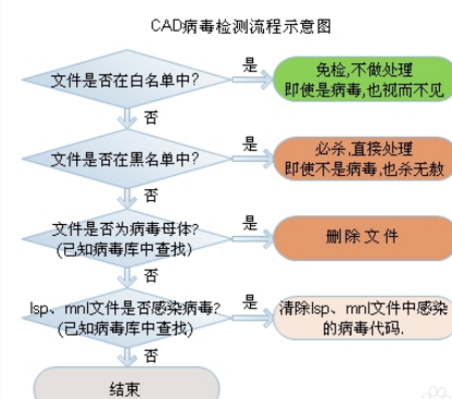 cad病毒是什么?遇到cad病毒应该怎么清理?-4 cad病毒是什么?遇到cad病毒应该怎么清理?